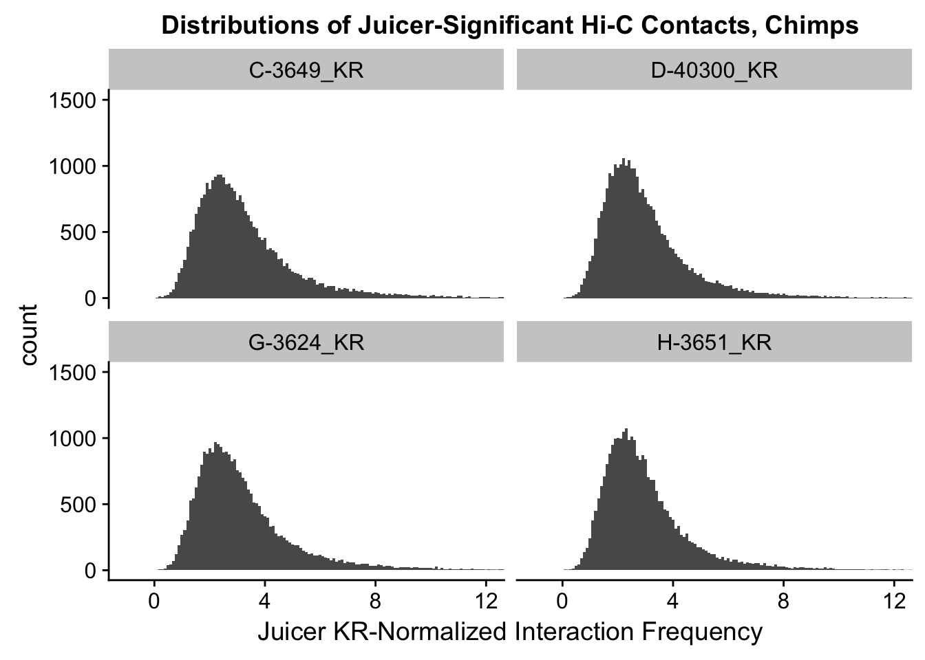 HiC Data Normalization and Initial Quality Control, Juicer